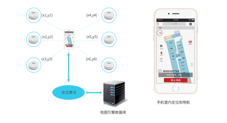 藍(lán)牙定位系統(tǒng)應(yīng)用軟件服務(wù) 賦能精準(zhǔn)室內(nèi)位置感知